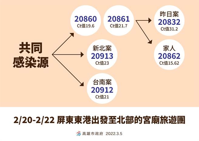 高雄5日新增3例确诊个案，分别是4日确诊自助餐员工的父母及姐姐，经疫调发现，自助餐员工的父母曾于2月20日至22日从屏东东港搭游览车到北部旅游，同团旅客也有新北及台南确诊个案。（高市府卫生局提供／洪浩轩高雄传真）