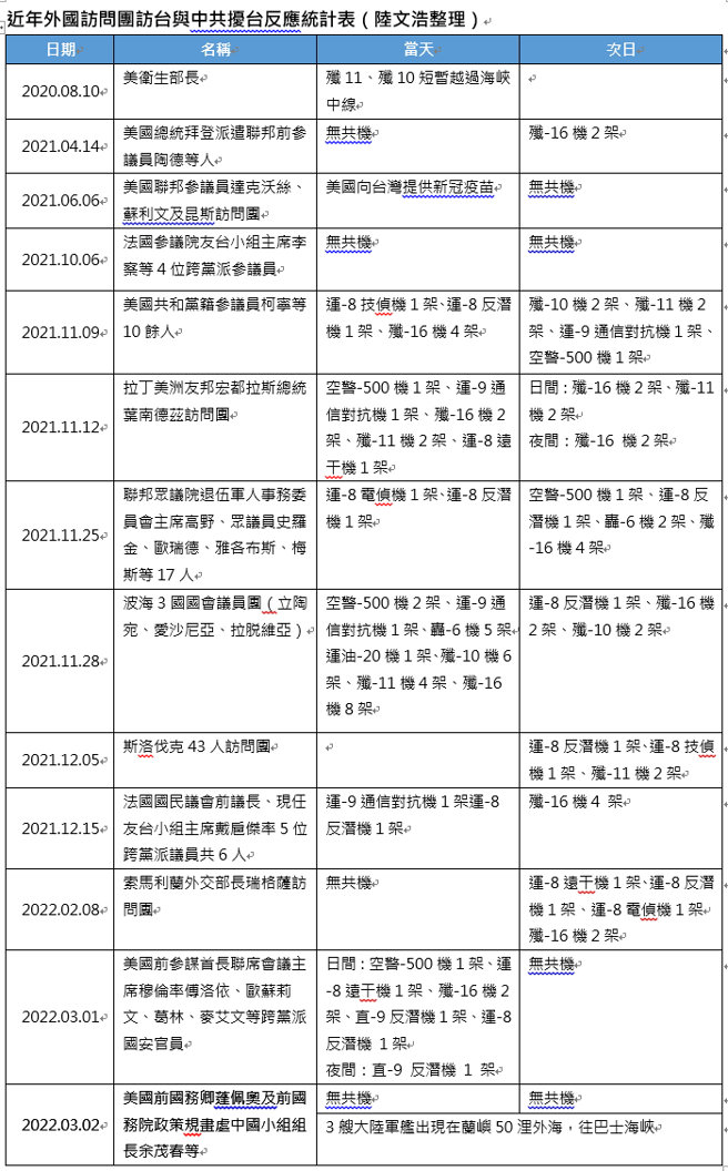 近年外国访问团访台与中共扰台反应统计表。（陆文浩整理）