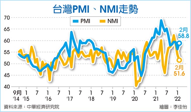 台湾PMI、NMI走势