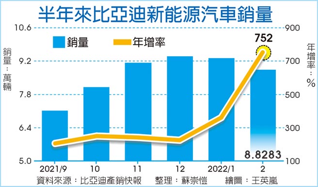 半年来比亚迪新能源汽车销量