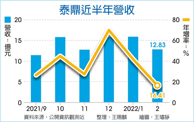 泰鼎近半年营收