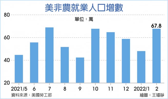 美非農就業人口增數