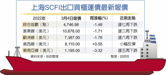 上海SCFI出口货柜运价最新报价