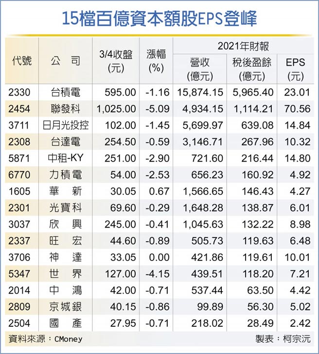5檔百億資本額股EPS登峰