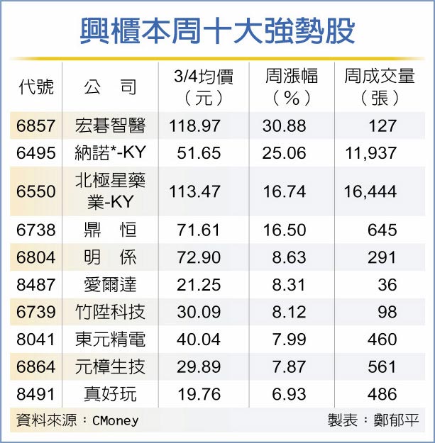 興櫃本周十大強勢股