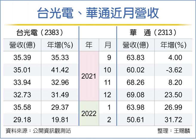 台光電、華通近月營收