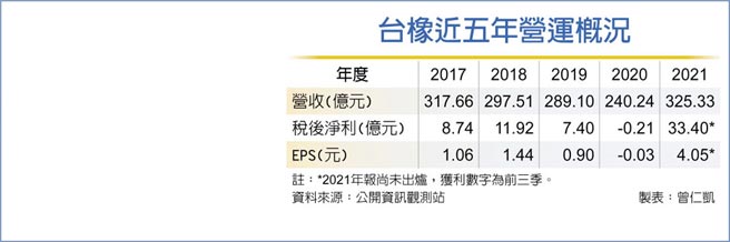 台橡近五年營運概況