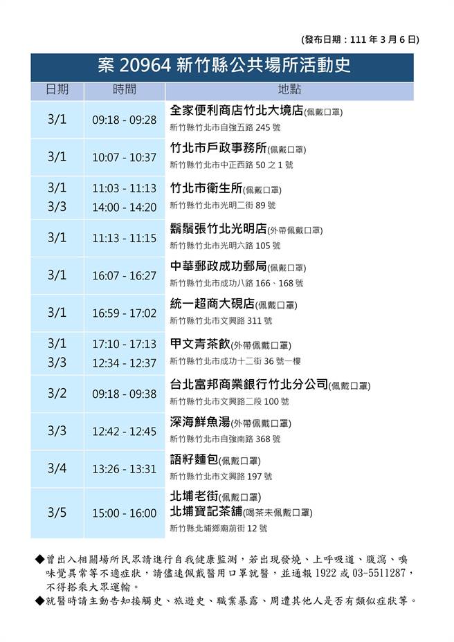 案20964曾在日染疫，返台后採检均阴性，因准备返日PCR採检阳性确诊，近期足迹如列表。（新竹县府提供／邱立雅竹县传真）