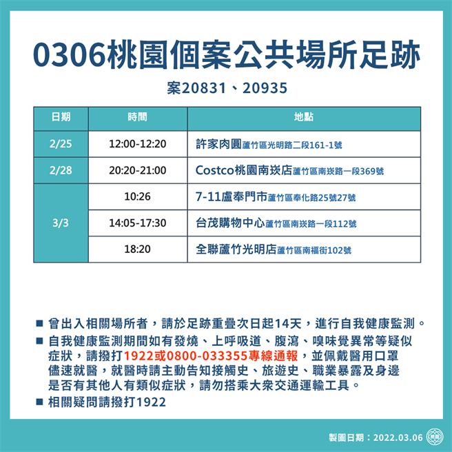 桃园市政府今天公布5个确诊者足迹点。（桃园市政府提供／陈梦茹桃园传真）