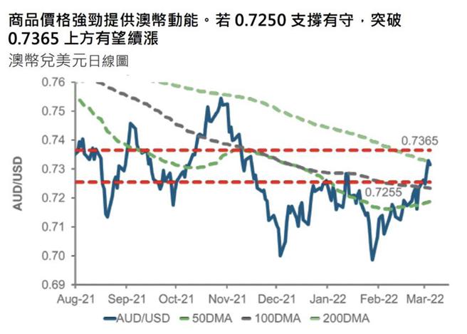 （澳币对美元匯率3/4到7.38，突破渣打财富管理估测的关键价位。图／渣打银行提供）