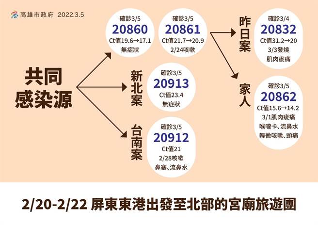 高雄游览车传染链已有4人确诊，高市府指出，该车乘客是由屏东东港上车。（翻摄画面／谢佳潾屏东传真）