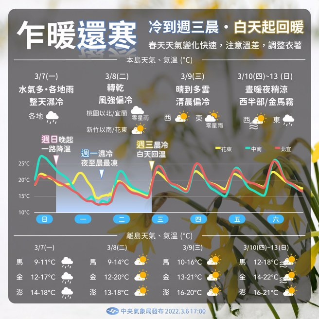 一周天氣預報，將冷到周三清晨。(圖/氣象局)