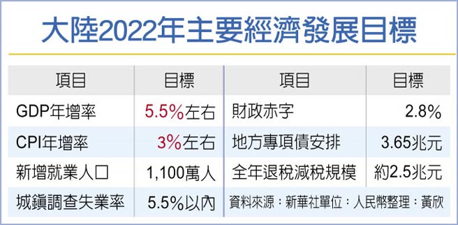 大陆2022年主要经济发展目标