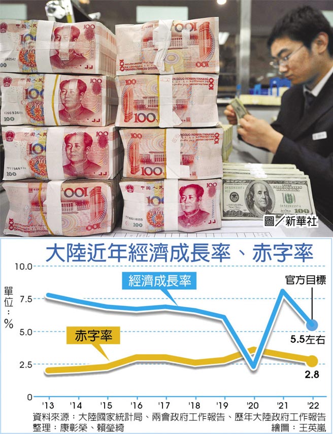 大陆近年经济成长率、赤字率