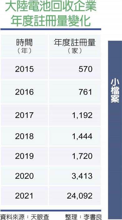 大陆电池回收企业年度注册量变化
