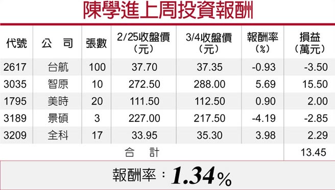 陈学进上周投资报酬