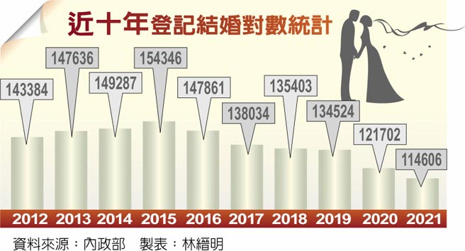 近十年登记结婚对数统计