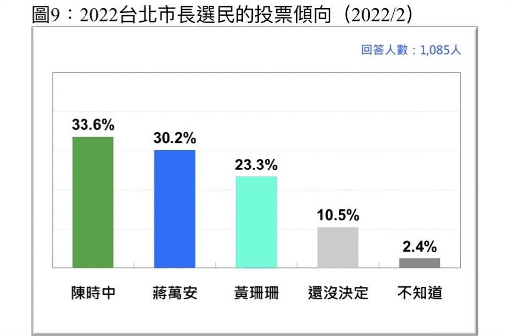 圖https://images.chinatimes.com/newsphoto/2022-03-07/1024/20220307702006.jpg, [討論] 中華傳播管理學會民調－2022台北市選舉調查