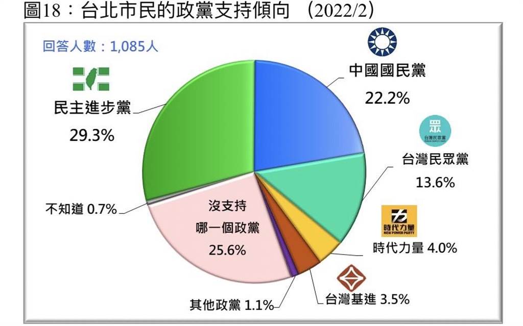 圖https://images.chinatimes.com/newsphoto/2022-03-07/1024/20220307702007.jpg, [討論] 中華傳播管理學會民調－2022台北市選舉調查