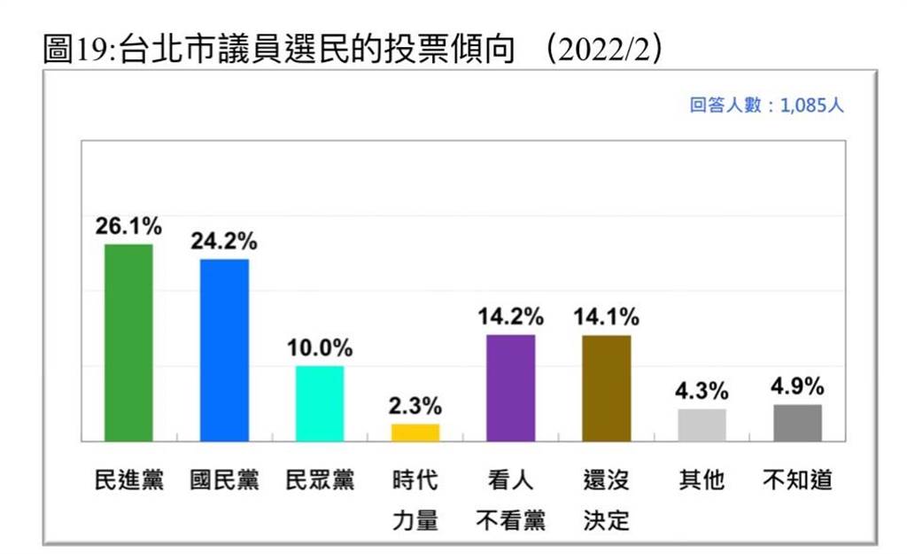 圖https://images.chinatimes.com/newsphoto/2022-03-07/1024/20220307702008.jpg, [討論] 中華傳播管理學會民調－2022台北市選舉調查
