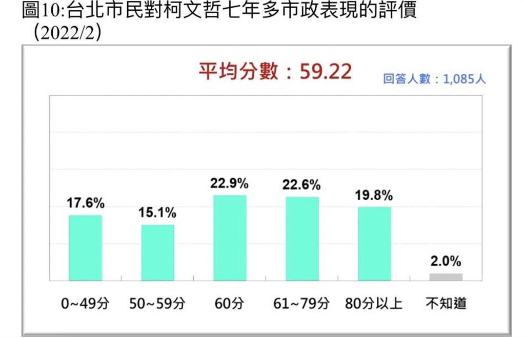 [討論] 中華傳播管理學會民調－2022台北市選舉調查