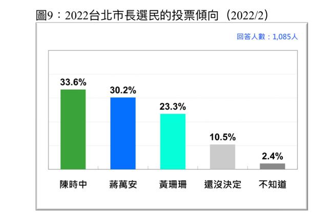 传管学会民调：陈时中支持度领先蒋万安！国民党反感度最高。（爱传媒提供）