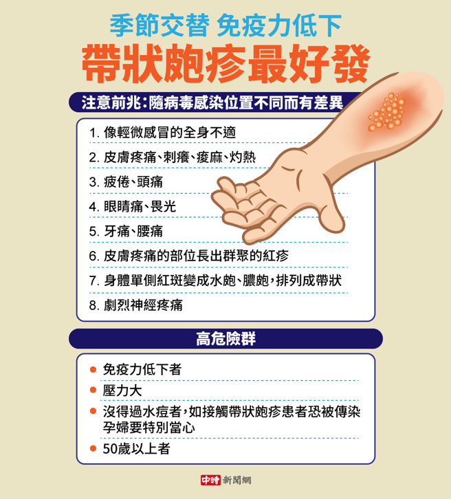 带状疱疹。(图/中时新闻网陈友龄制图)