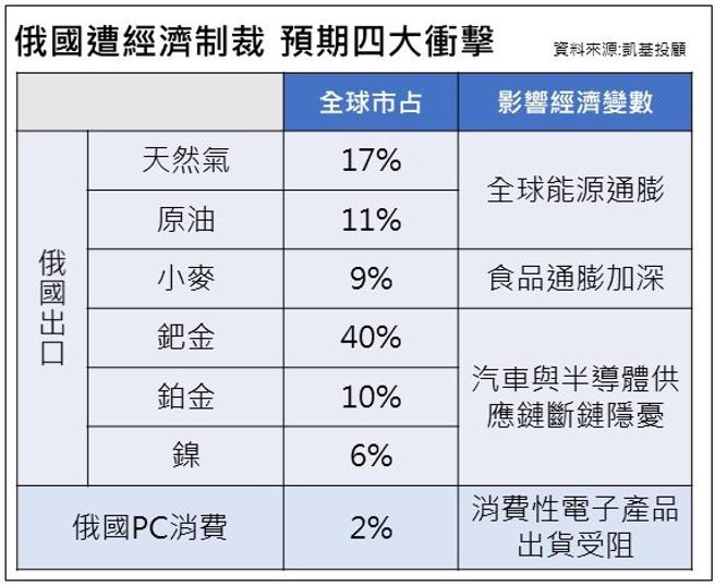（俄国遭经济制裁，预期四大衝击。图／凯基投顾提供）
