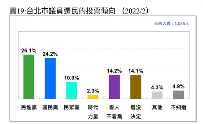 台北市民對於北市議員的投票傾向，由民進黨領先。(中華傳播管理學會提供／李侑珊台北傳真)