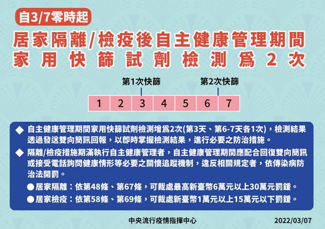 （居家隔離及居家檢疫措施期滿後之自主健康管理期間，按時執行家用快篩試劑檢測，並配合於雙向簡訊回報檢測結果。圖／中央流行疫情指揮中心提供）