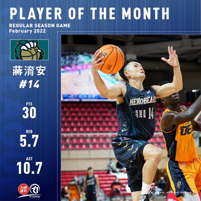 台啤後衛蔣淯安獲選2月份最有價值球員。(T1聯盟提供)