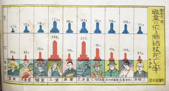 日本网友分享西元1926年的肺结核统计图表，画面中可见，长条图被刻意画成了墓碑的形状。（图片翻摄自twitter/@aof1080）