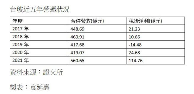 （台玻近五年营运状况。图／袁延寿）