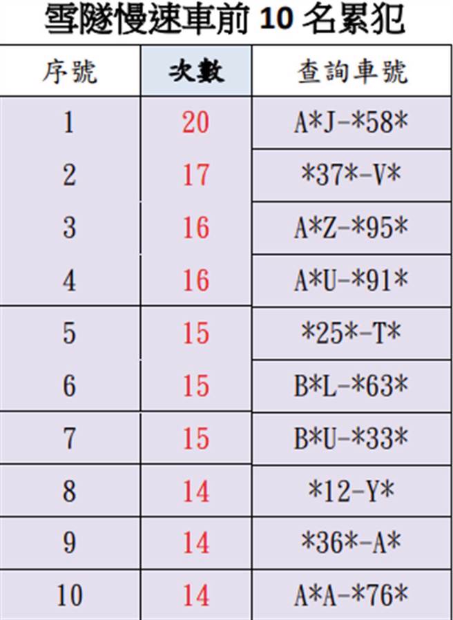 高速公路局统计2021年1至9月雪隧北向路段慢速车，发现累犯多出现在平日下午离峰时段，平均行车间距约140公尺、平均时速约56公里／小时。（高速公路局提供）