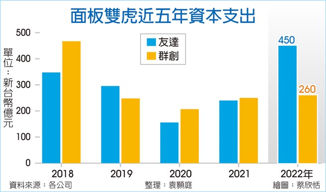 面板双虎近五年资本支出