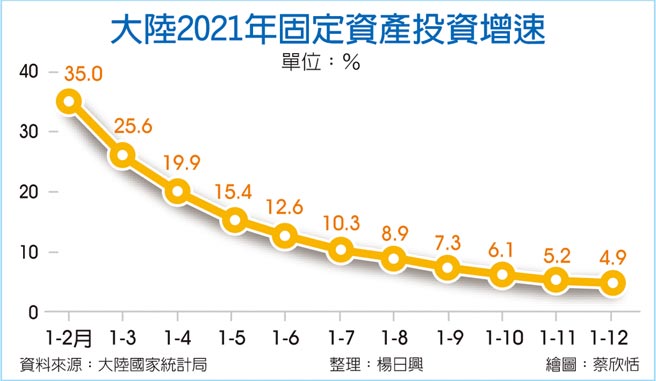 大陆2021年固定资产投资增速
