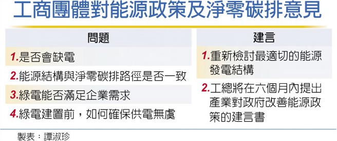 工商团体对能源政策及净零碳排意见