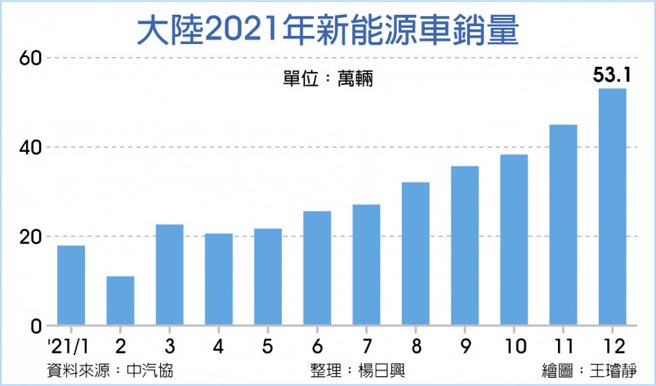 大陆2021年新能源车销量