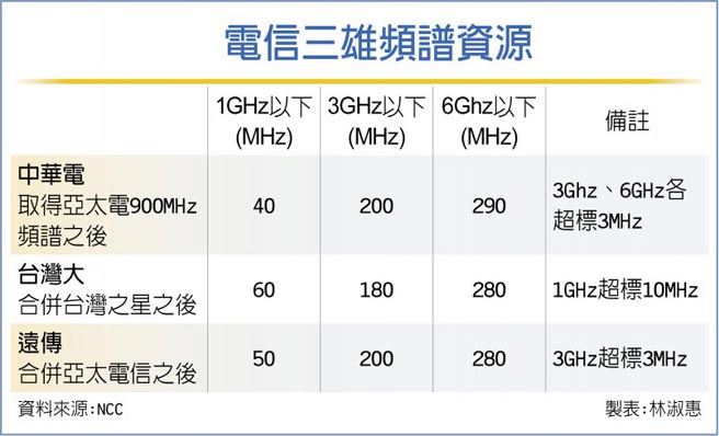 电信三雄频谱资源