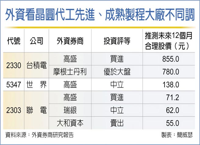 外资看晶圆代工先进、成熟制程大厂不同调