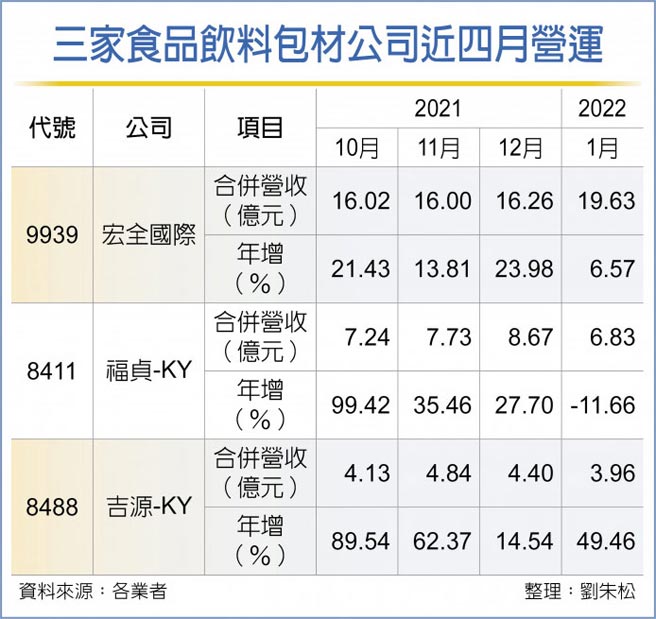 三家食品饮料包材公司近四月营运
