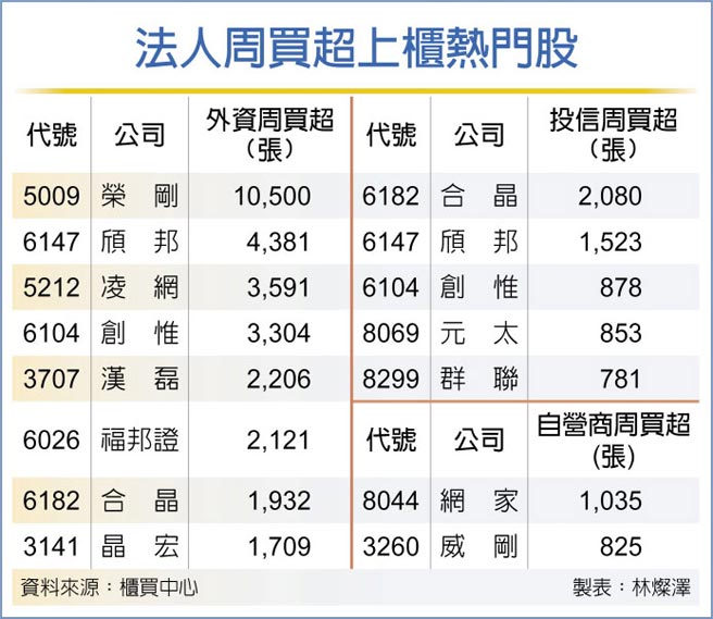 法人周买超上柜热门股