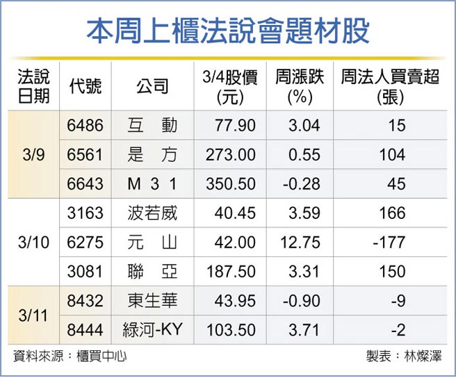 本周上柜法说会题材股