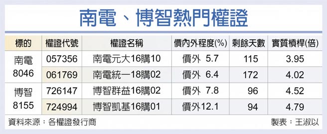 南電、博智熱門權證