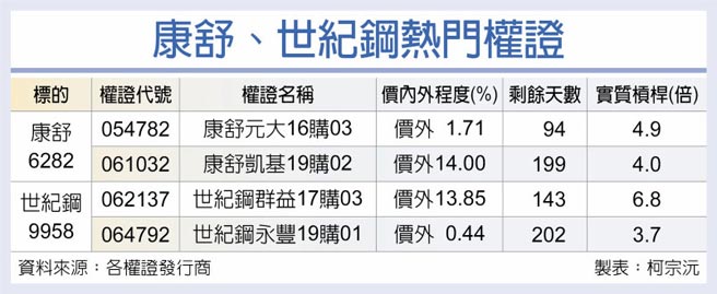 康舒、世纪钢热门权证