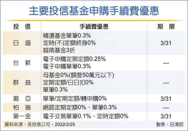 主要投信基金申購手續費優惠