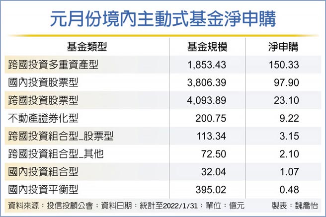 元月份境内主动式基金净申购