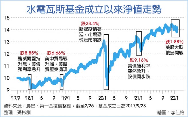 水电瓦斯基金成立以来净值走势