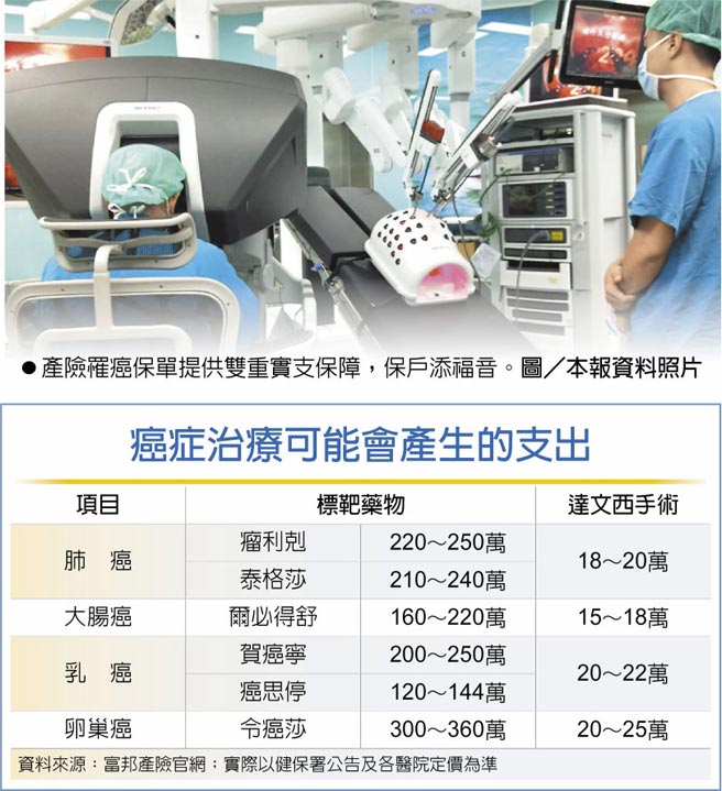 　产险罹癌保单提供双重实支保障，保户添福音。图／本报资料照片
　癌症治疗可能会产生的支出