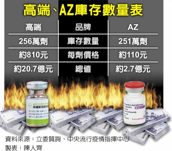 高端、AZ库存数量表